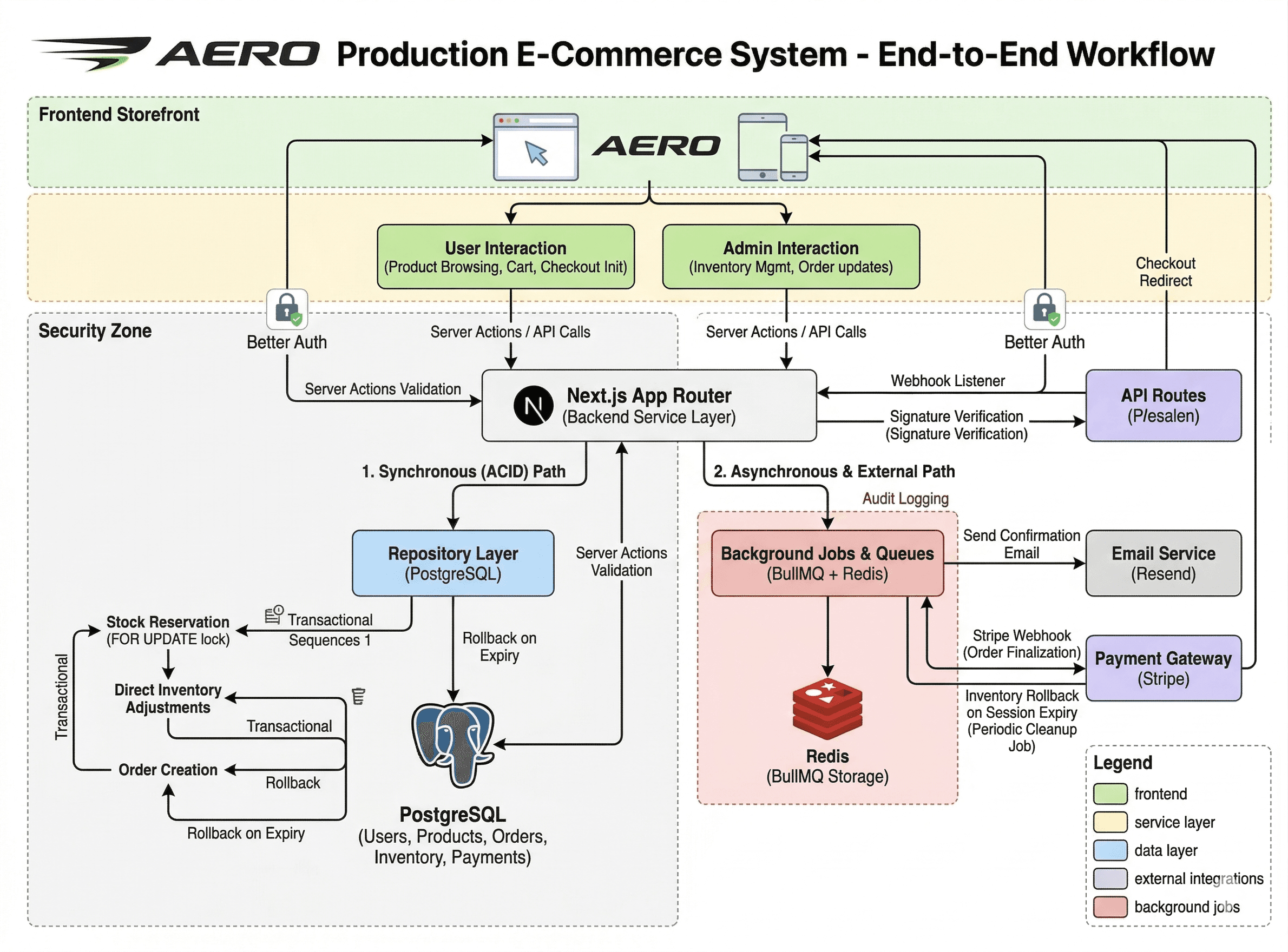 Building a Modern E-Commerce System: The Architecture Behind Aero